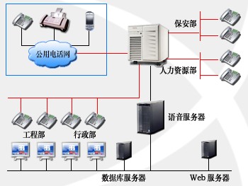 物業智能呼叫中心解決方案